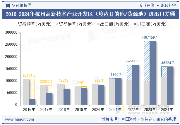 2016-2024年杭州高新技术产业开发区（境内目的地/货源地）进出口差额