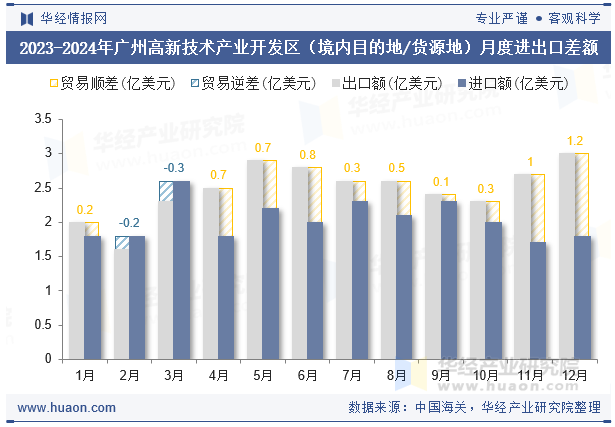 2023-2024年广州高新技术产业开发区（境内目的地/货源地）月度进出口差额