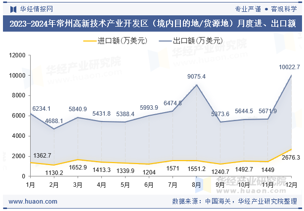 2023-2024年常州高新技术产业开发区（境内目的地/货源地）月度进、出口额
