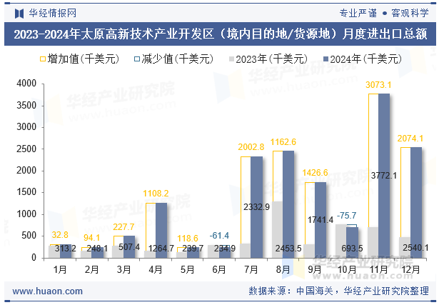2023-2024年太原高新技术产业开发区（境内目的地/货源地）月度进出口总额