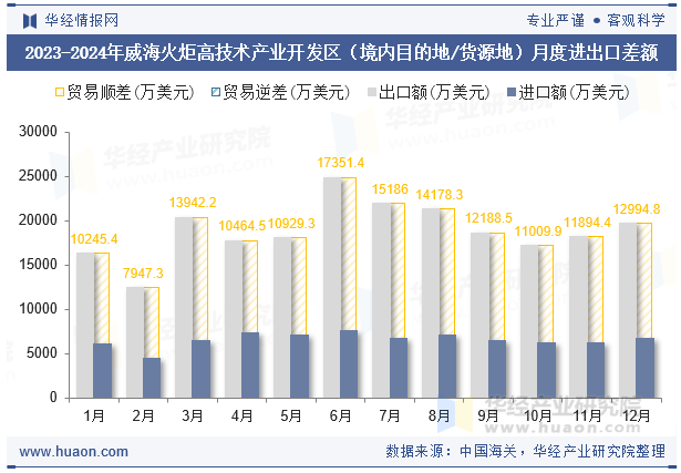 2023-2024年威海火炬高技术产业开发区（境内目的地/货源地）月度进出口差额