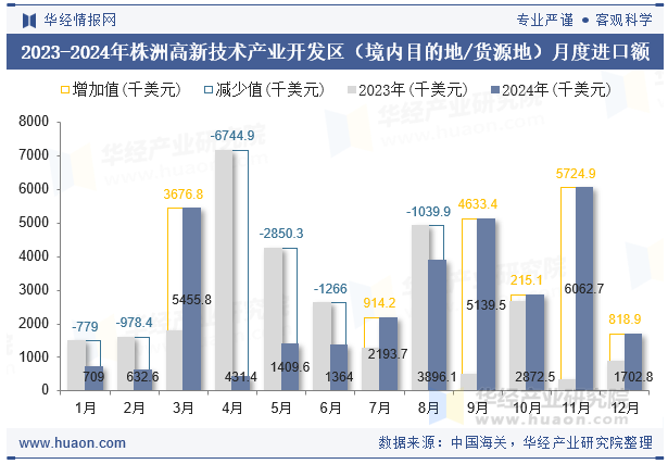2023-2024年株洲高新技术产业开发区（境内目的地/货源地）月度进口额