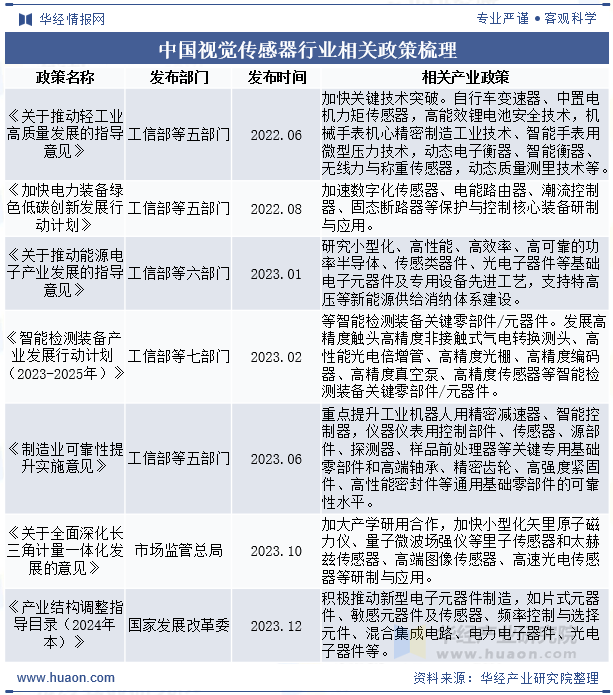 中国视觉传感器行业相关政策梳理