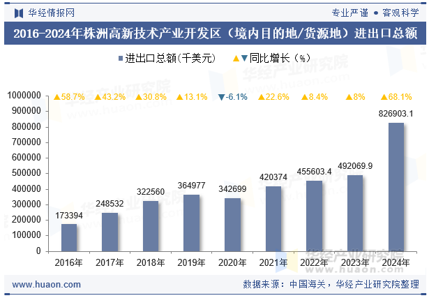 2016-2024年株洲高新技术产业开发区（境内目的地/货源地）进出口总额
