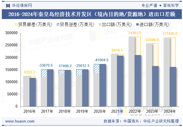 2016-2024年秦皇岛经济技术开发区（境内目的地/货源地）进出口差额