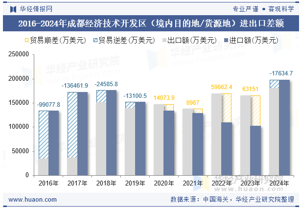 2016-2024年成都经济技术开发区（境内目的地/货源地）进出口差额