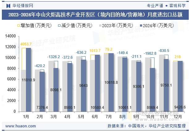 2023-2024年中山火炬高技术产业开发区（境内目的地/货源地）月度进出口总额