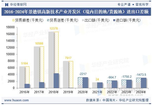 2016-2024年景德镇高新技术产业开发区（境内目的地/货源地）进出口差额