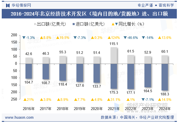 2016-2024年北京经济技术开发区（境内目的地/货源地）进、出口额