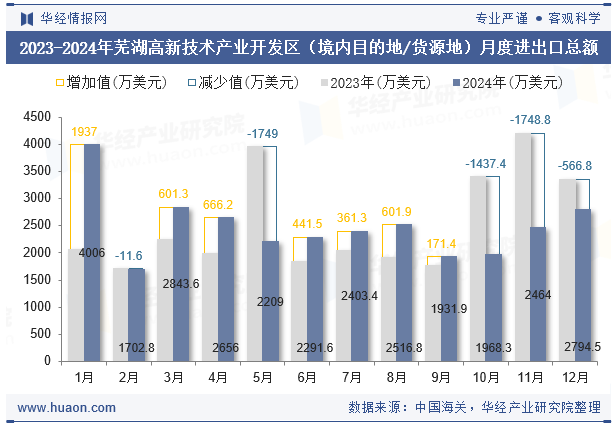 2023-2024年芜湖高新技术产业开发区（境内目的地/货源地）月度进出口总额