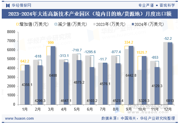 2023-2024年大连高新技术产业园区（境内目的地/货源地）月度出口额