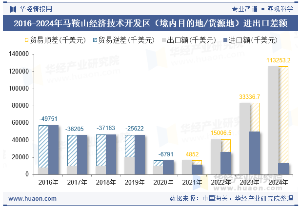 2016-2024年马鞍山经济技术开发区（境内目的地/货源地）进出口差额