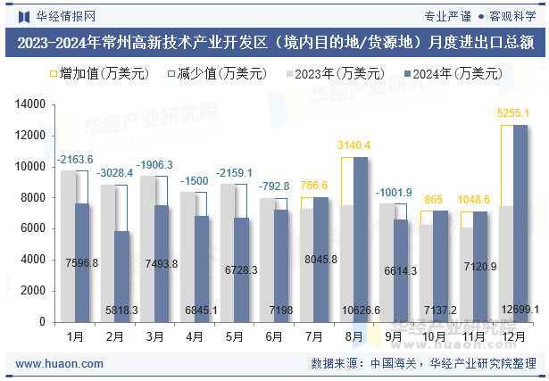 2023-2024年常州高新技术产业开发区（境内目的地/货源地）月度进出口总额