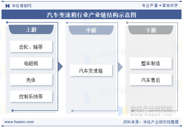 汽车变速箱行业产业链结构示意图