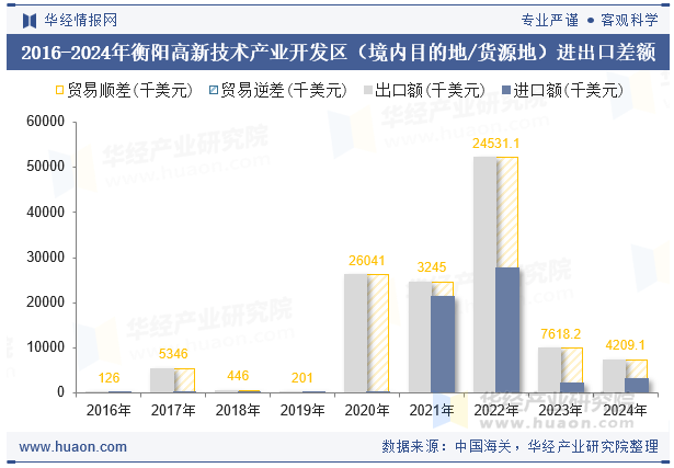 2016-2024年衡阳高新技术产业开发区（境内目的地/货源地）进出口差额