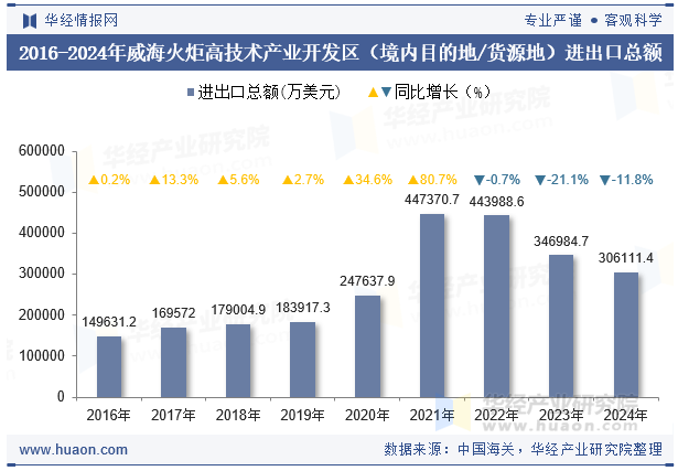 2016-2024年威海火炬高技术产业开发区（境内目的地/货源地）进出口总额