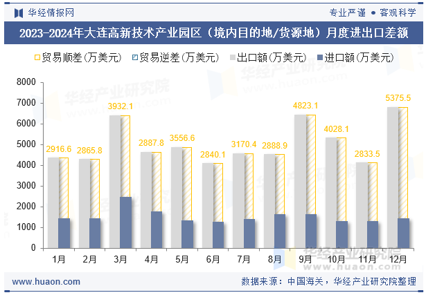 2023-2024年大连高新技术产业园区（境内目的地/货源地）月度进出口差额
