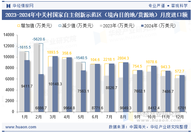 2023-2024年中关村国家自主创新示范区（境内目的地/货源地）月度进口额
