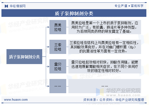 质子泵抑制剂分类