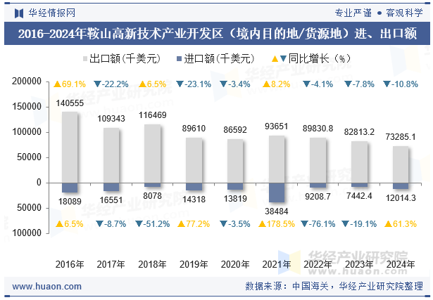 2016-2024年鞍山高新技术产业开发区（境内目的地/货源地）进、出口额