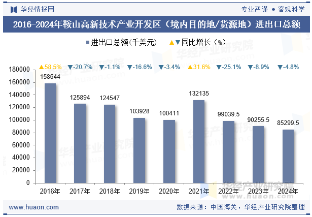 2016-2024年鞍山高新技术产业开发区（境内目的地/货源地）进出口总额
