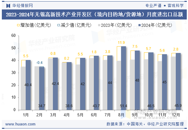 2023-2024年无锡高新技术产业开发区（境内目的地/货源地）月度进出口总额