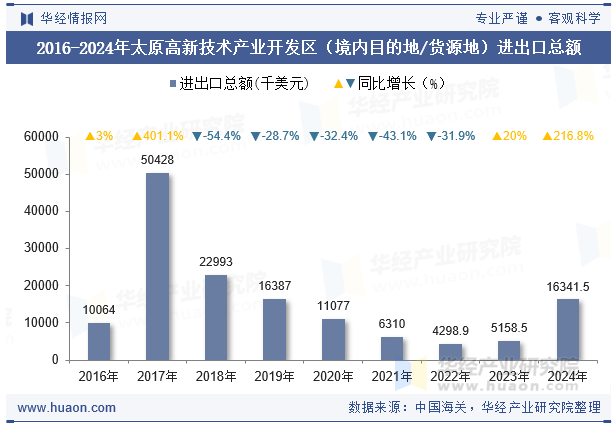 2016-2024年太原高新技术产业开发区（境内目的地/货源地）进出口总额