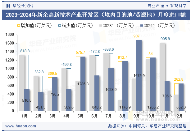 2023-2024年新余高新技术产业开发区（境内目的地/货源地）月度进口额