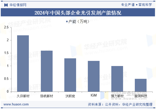 2024年中国头部企业光引发剂产能情况