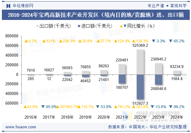 2016-2024年宝鸡高新技术产业开发区（境内目的地/货源地）进、出口额