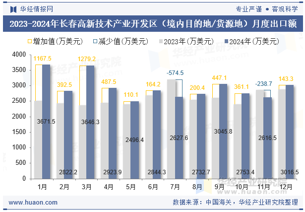 2023-2024年长春高新技术产业开发区（境内目的地/货源地）月度出口额