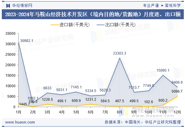 2023-2024年马鞍山经济技术开发区（境内目的地/货源地）月度进、出口额