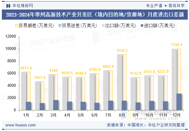 2023-2024年常州高新技术产业开发区（境内目的地/货源地）月度进出口差额