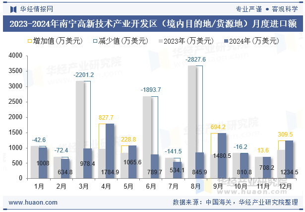2023-2024年南宁高新技术产业开发区（境内目的地/货源地）月度进口额