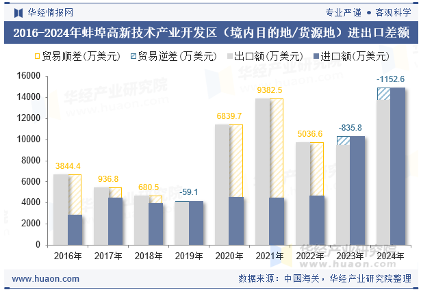 2016-2024年蚌埠高新技术产业开发区（境内目的地/货源地）进出口差额