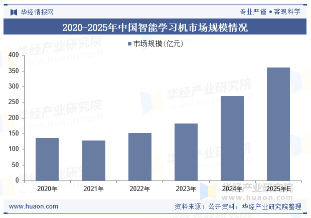 2020-2025年中国智能学习机市场规模情况