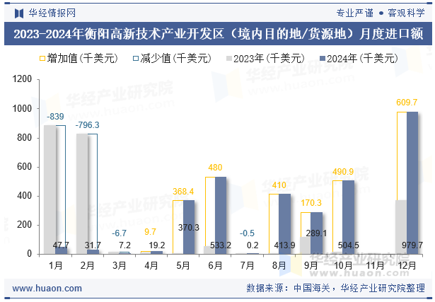 2023-2024年衡阳高新技术产业开发区（境内目的地/货源地）月度进口额