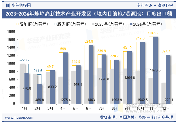 2023-2024年蚌埠高新技术产业开发区（境内目的地/货源地）月度出口额