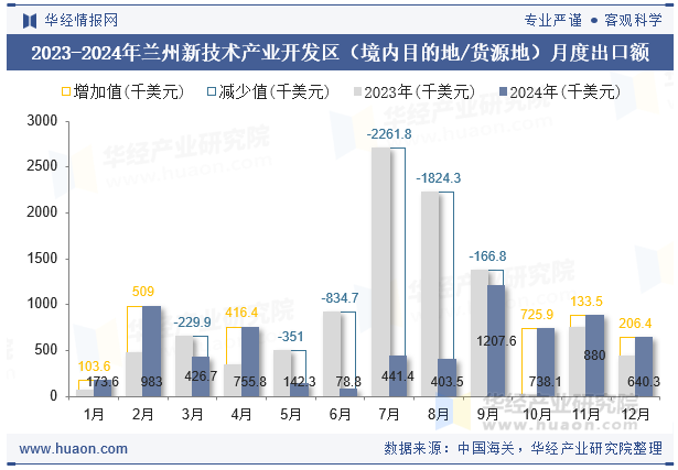2023-2024年兰州新技术产业开发区（境内目的地/货源地）月度出口额