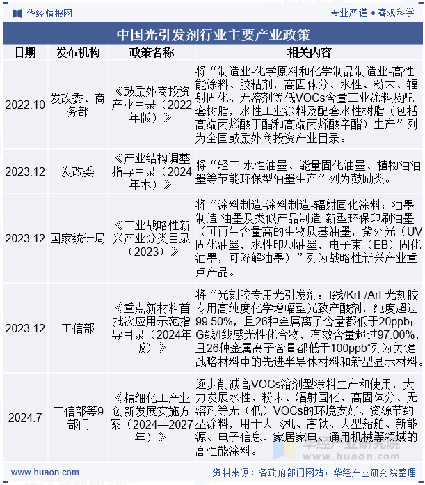 中国光引发剂行业主要产业政策