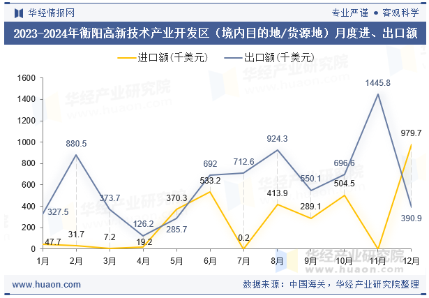 2023-2024年衡阳高新技术产业开发区（境内目的地/货源地）月度进、出口额