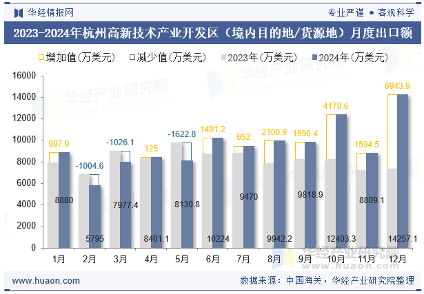 2023-2024年杭州高新技术产业开发区（境内目的地/货源地）月度出口额