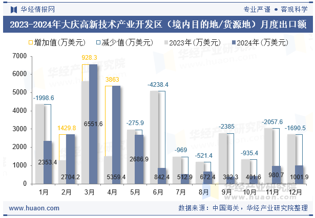 2023-2024年大庆高新技术产业开发区（境内目的地/货源地）月度出口额