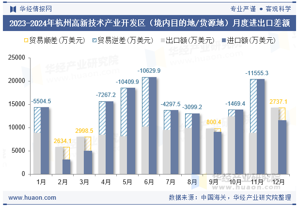 2023-2024年杭州高新技术产业开发区（境内目的地/货源地）月度进出口差额