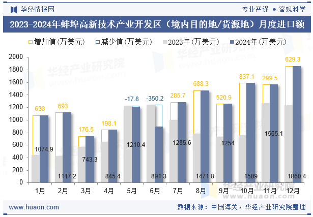 2023-2024年蚌埠高新技术产业开发区（境内目的地/货源地）月度进口额
