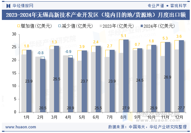 2023-2024年无锡高新技术产业开发区（境内目的地/货源地）月度出口额