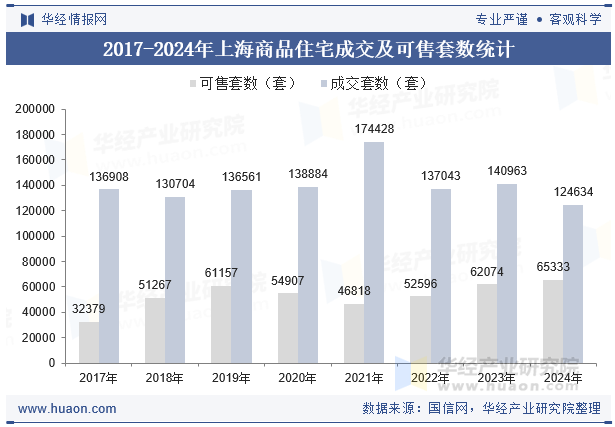 2017-2024年上海商品住宅成交及可售套数统计