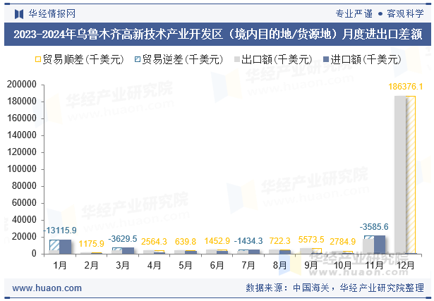 2023-2024年乌鲁木齐高新技术产业开发区（境内目的地/货源地）月度进出口差额
