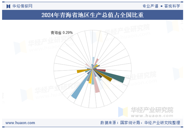 2024年青海省地区生产总值占全国比重