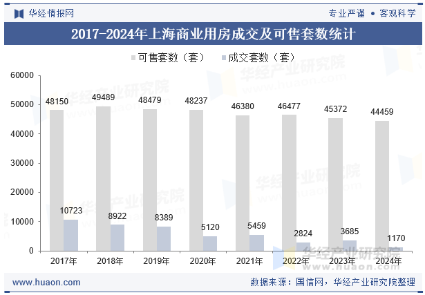 2017-2024年上海商业用房成交及可售套数统计